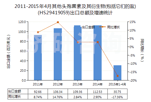 2011-2015年4月其他頭孢菌素及其衍生物(包括它們的鹽)(HS29419059)出口總額及增速統(tǒng)計(jì)